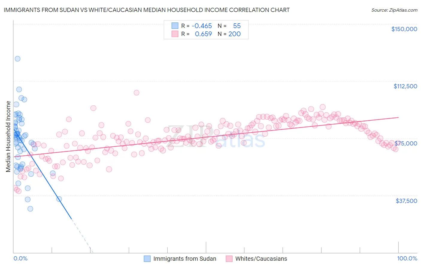 Immigrants from Sudan vs White/Caucasian Median Household Income