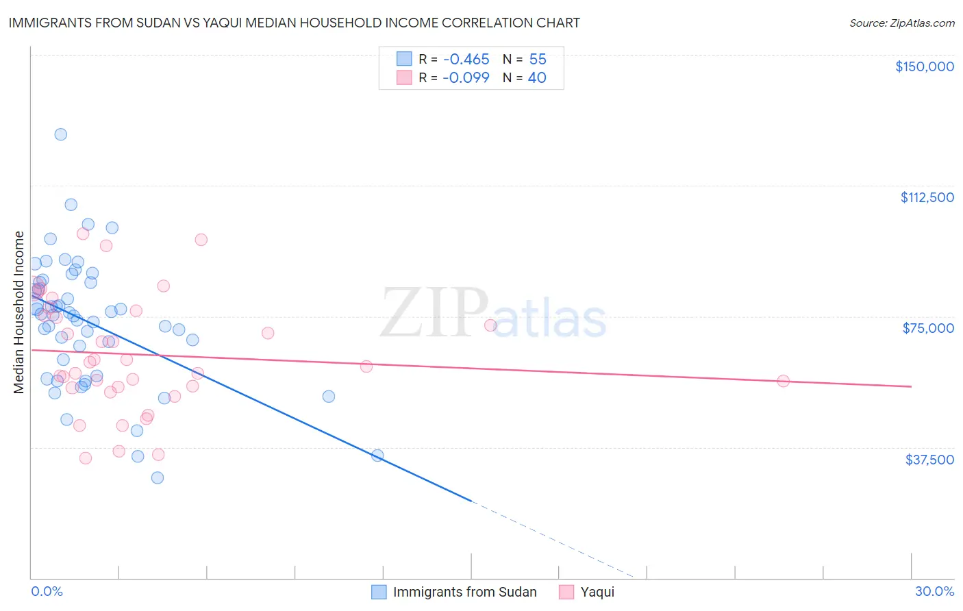 Immigrants from Sudan vs Yaqui Median Household Income