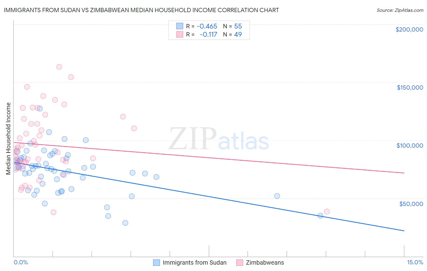 Immigrants from Sudan vs Zimbabwean Median Household Income