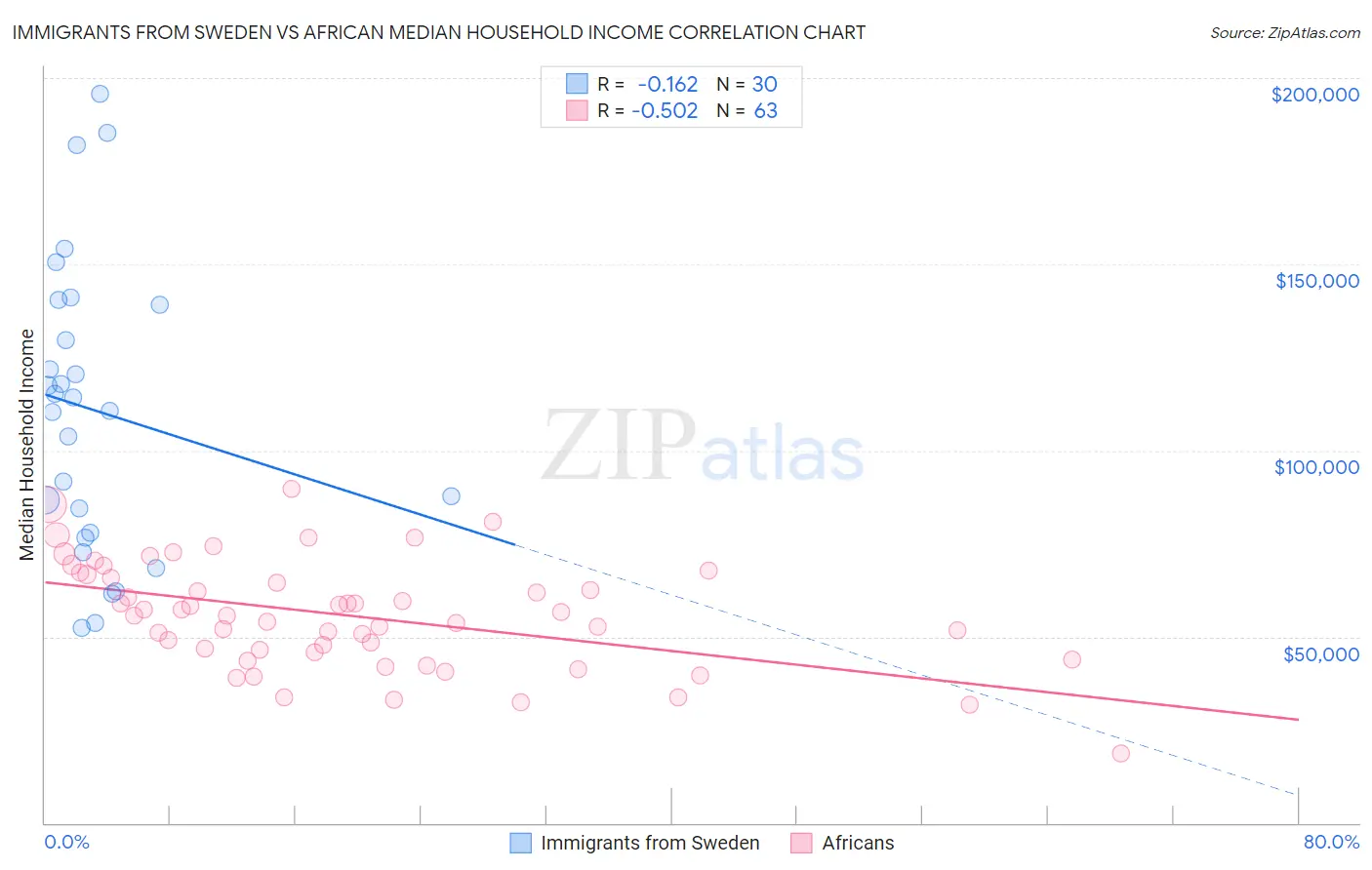 Immigrants from Sweden vs African Median Household Income