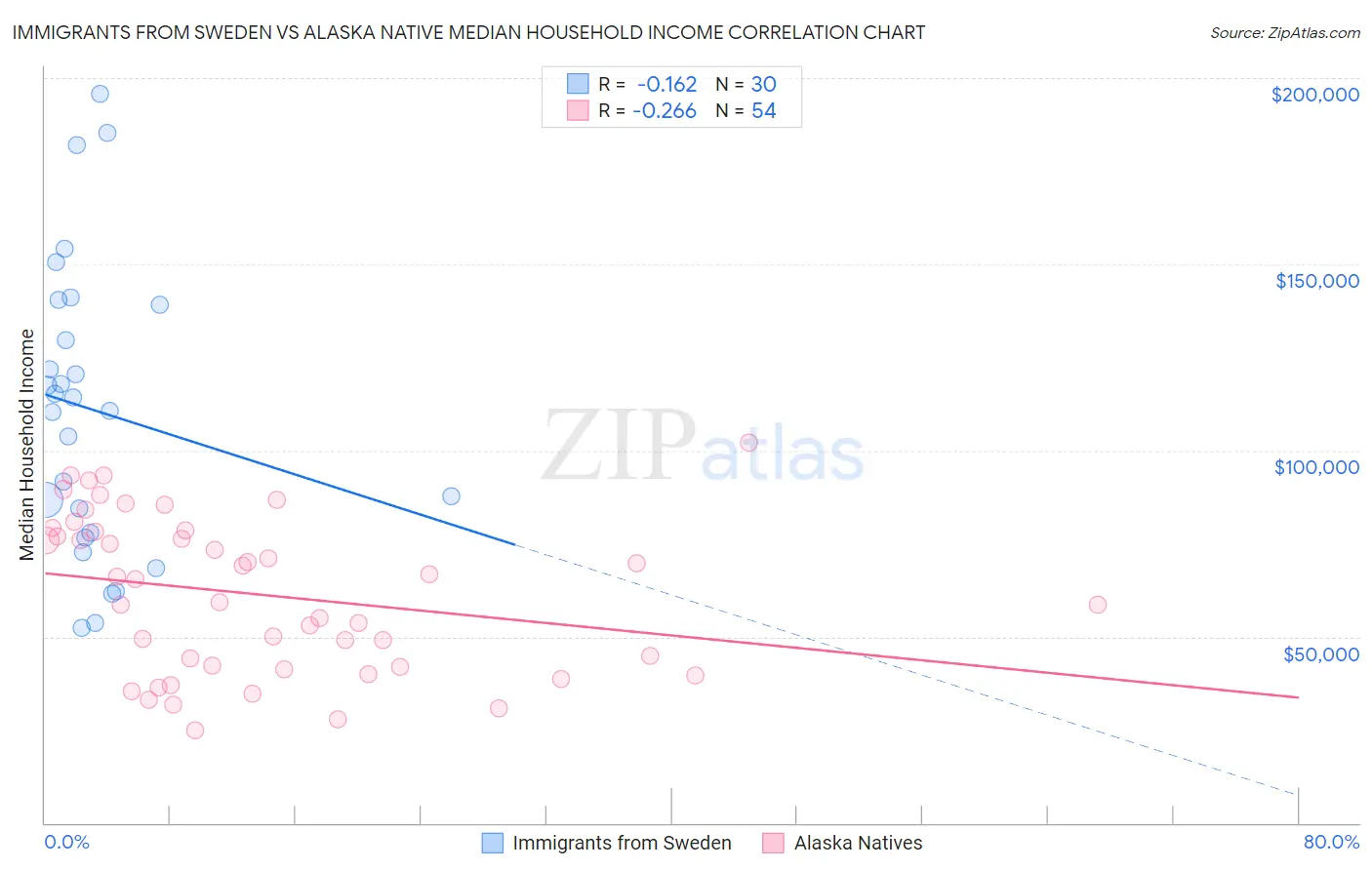 Immigrants from Sweden vs Alaska Native Median Household Income