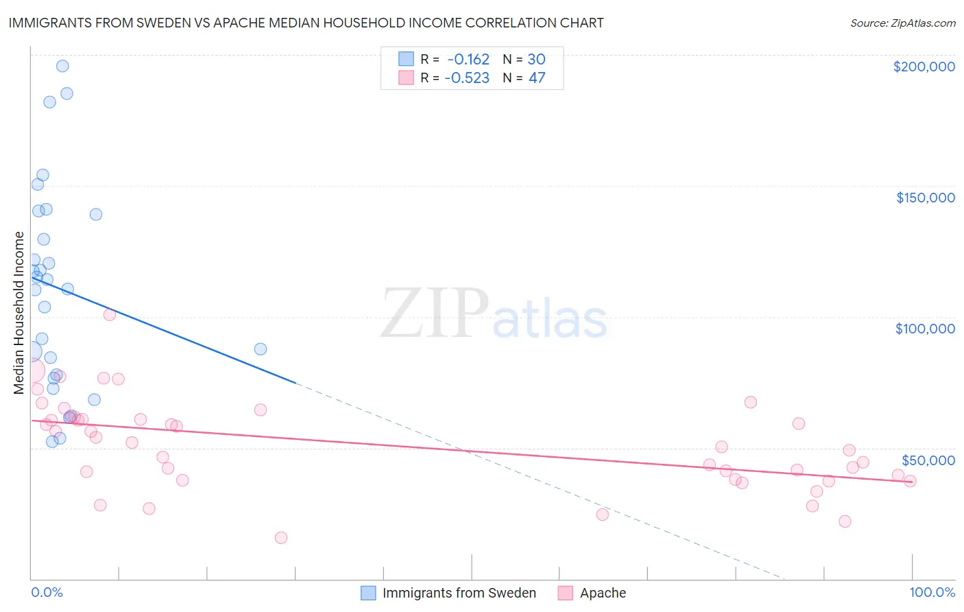Immigrants from Sweden vs Apache Median Household Income