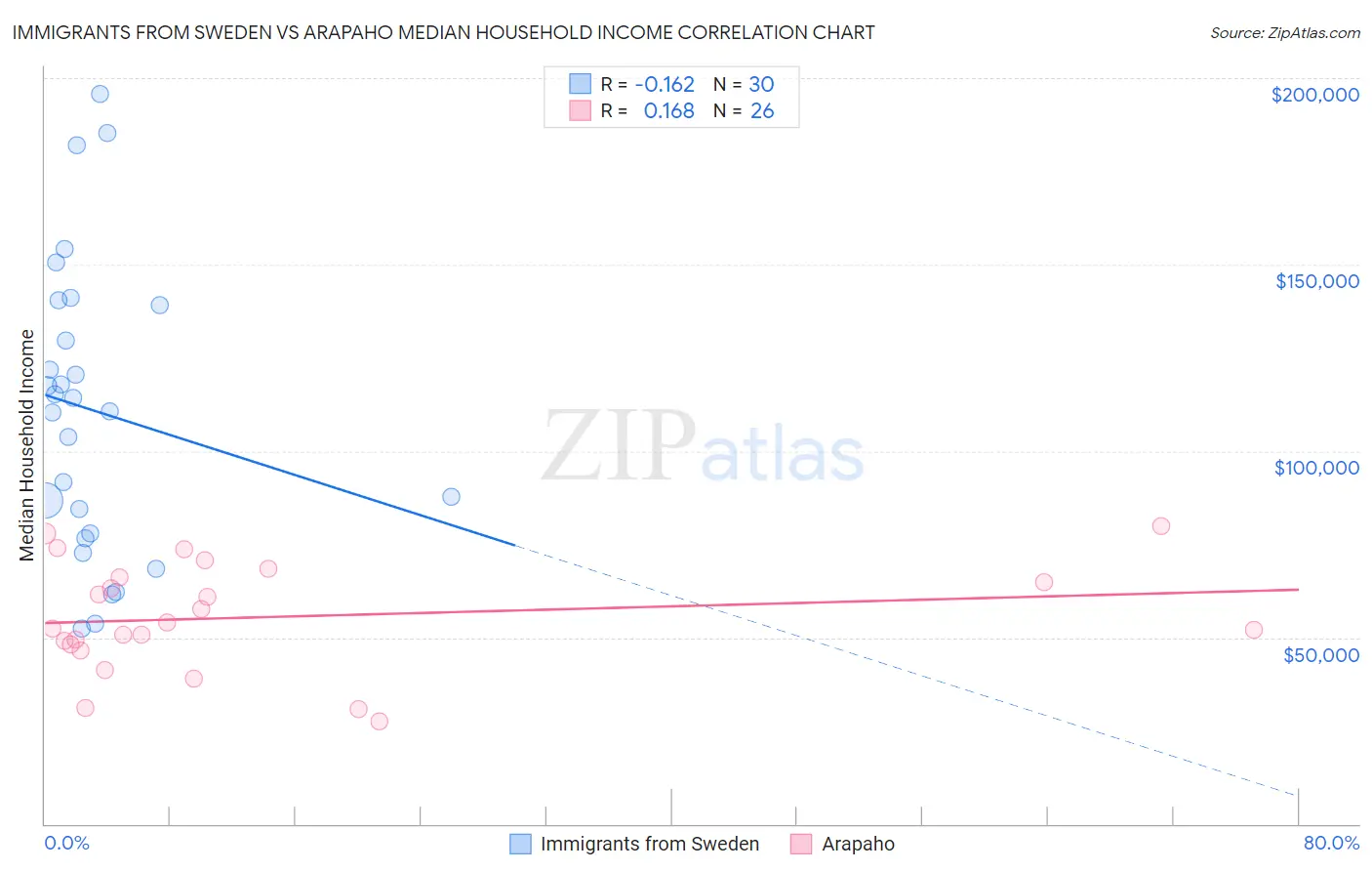 Immigrants from Sweden vs Arapaho Median Household Income