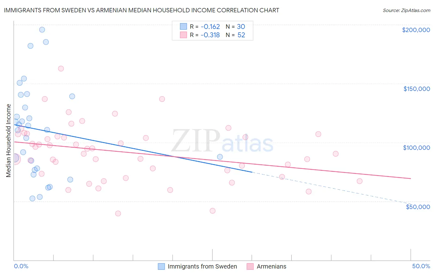 Immigrants from Sweden vs Armenian Median Household Income