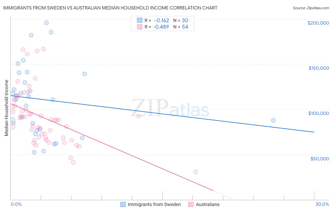 Immigrants from Sweden vs Australian Median Household Income