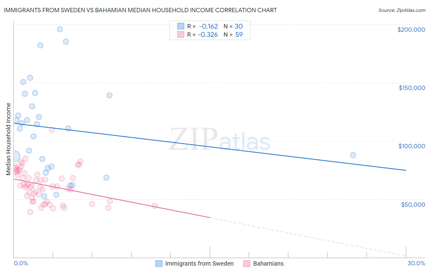 Immigrants from Sweden vs Bahamian Median Household Income