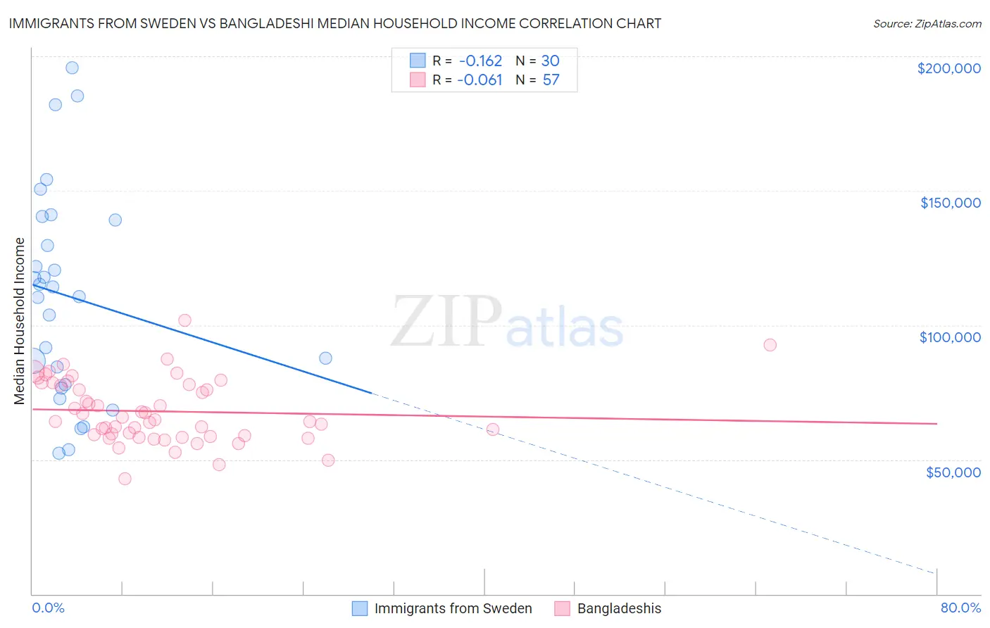 Immigrants from Sweden vs Bangladeshi Median Household Income