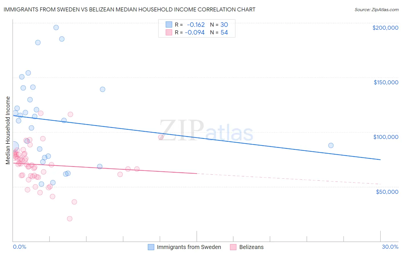 Immigrants from Sweden vs Belizean Median Household Income