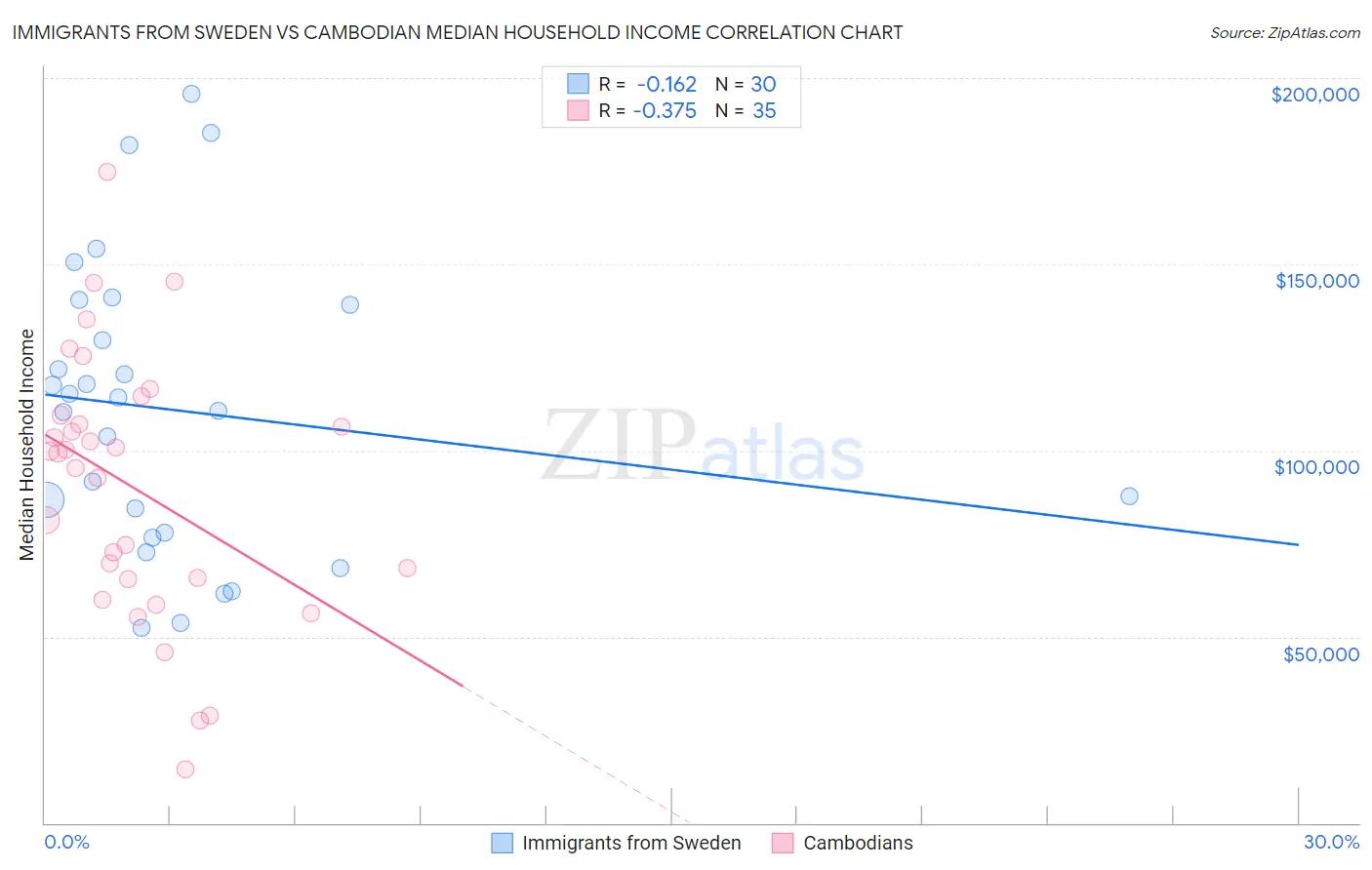 Immigrants from Sweden vs Cambodian Median Household Income