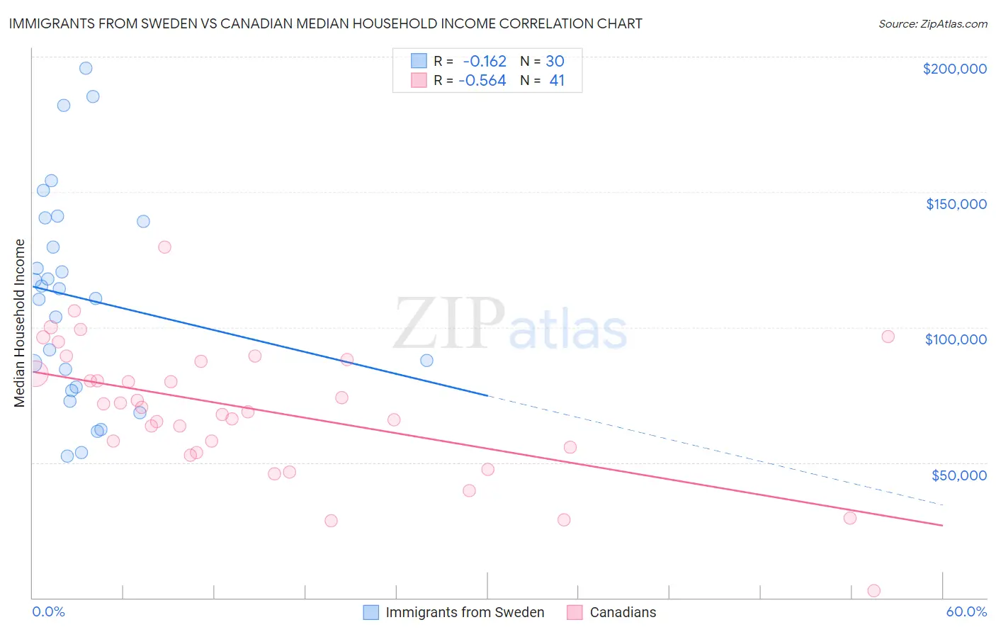 Immigrants from Sweden vs Canadian Median Household Income