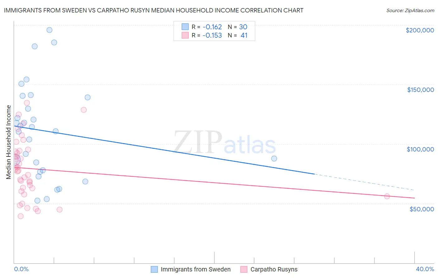 Immigrants from Sweden vs Carpatho Rusyn Median Household Income