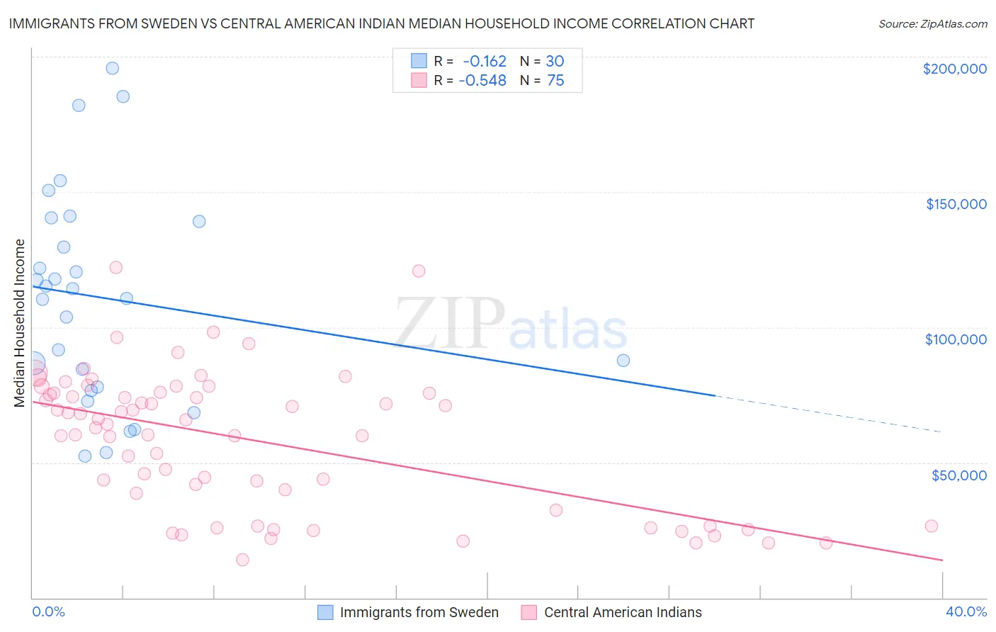 Immigrants from Sweden vs Central American Indian Median Household Income