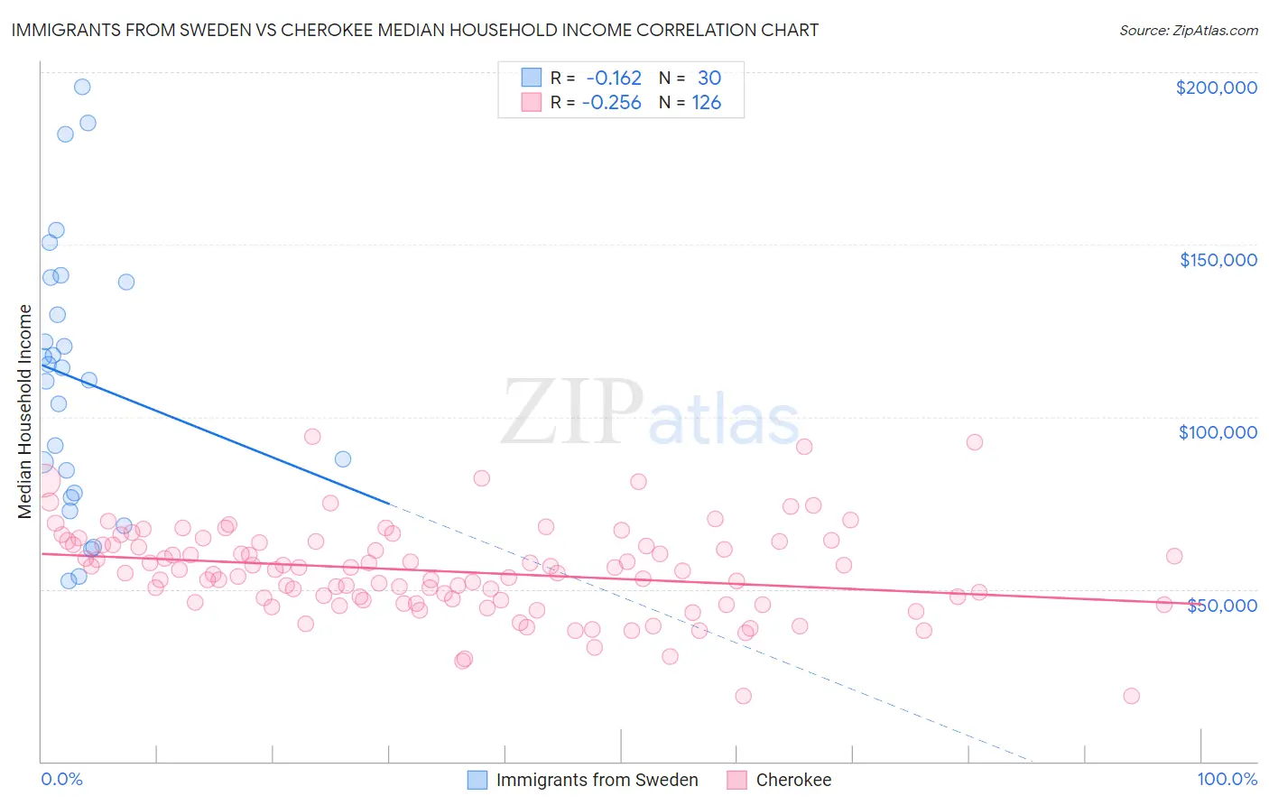Immigrants from Sweden vs Cherokee Median Household Income