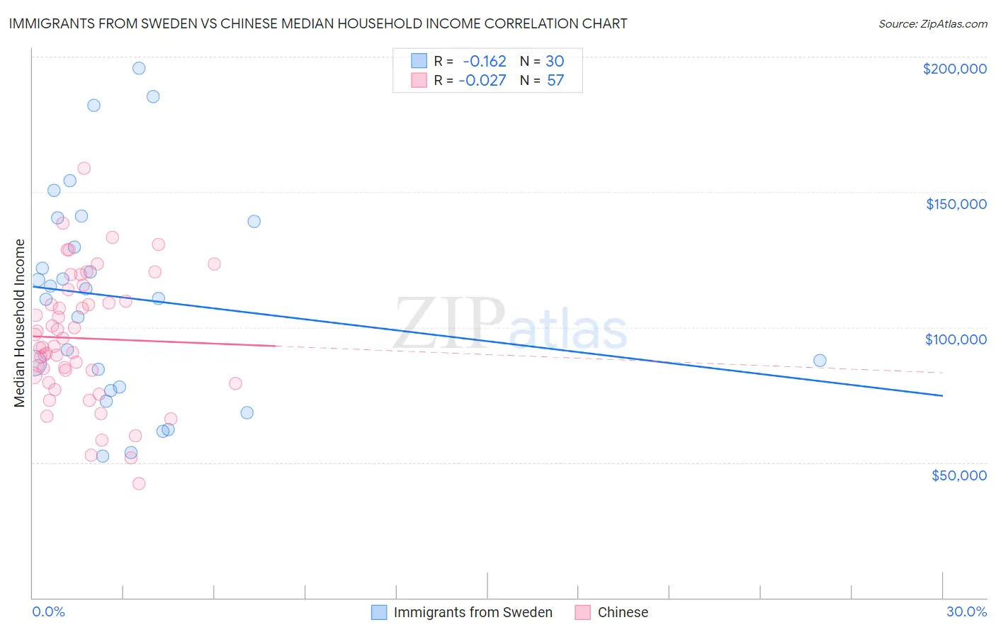 Immigrants from Sweden vs Chinese Median Household Income