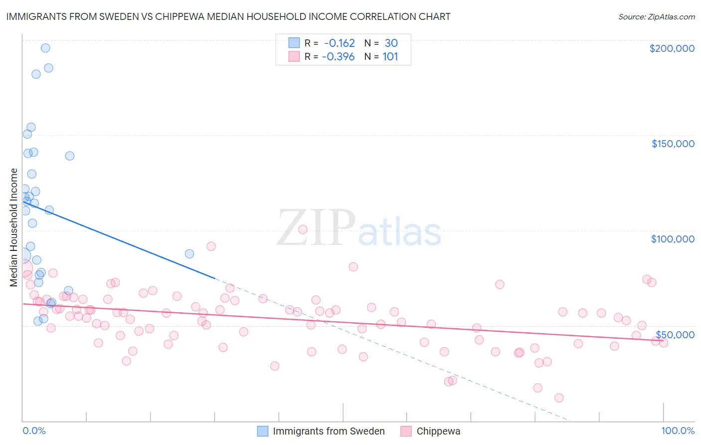 Immigrants from Sweden vs Chippewa Median Household Income