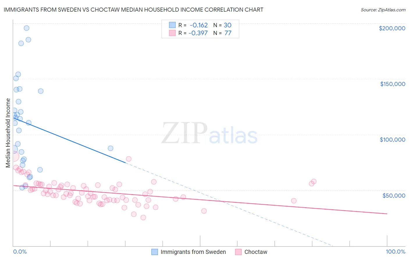Immigrants from Sweden vs Choctaw Median Household Income