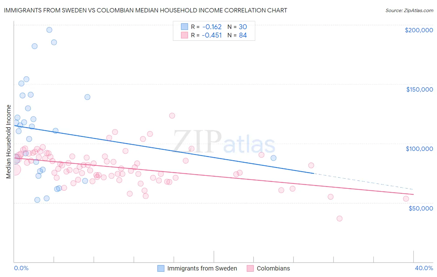 Immigrants from Sweden vs Colombian Median Household Income