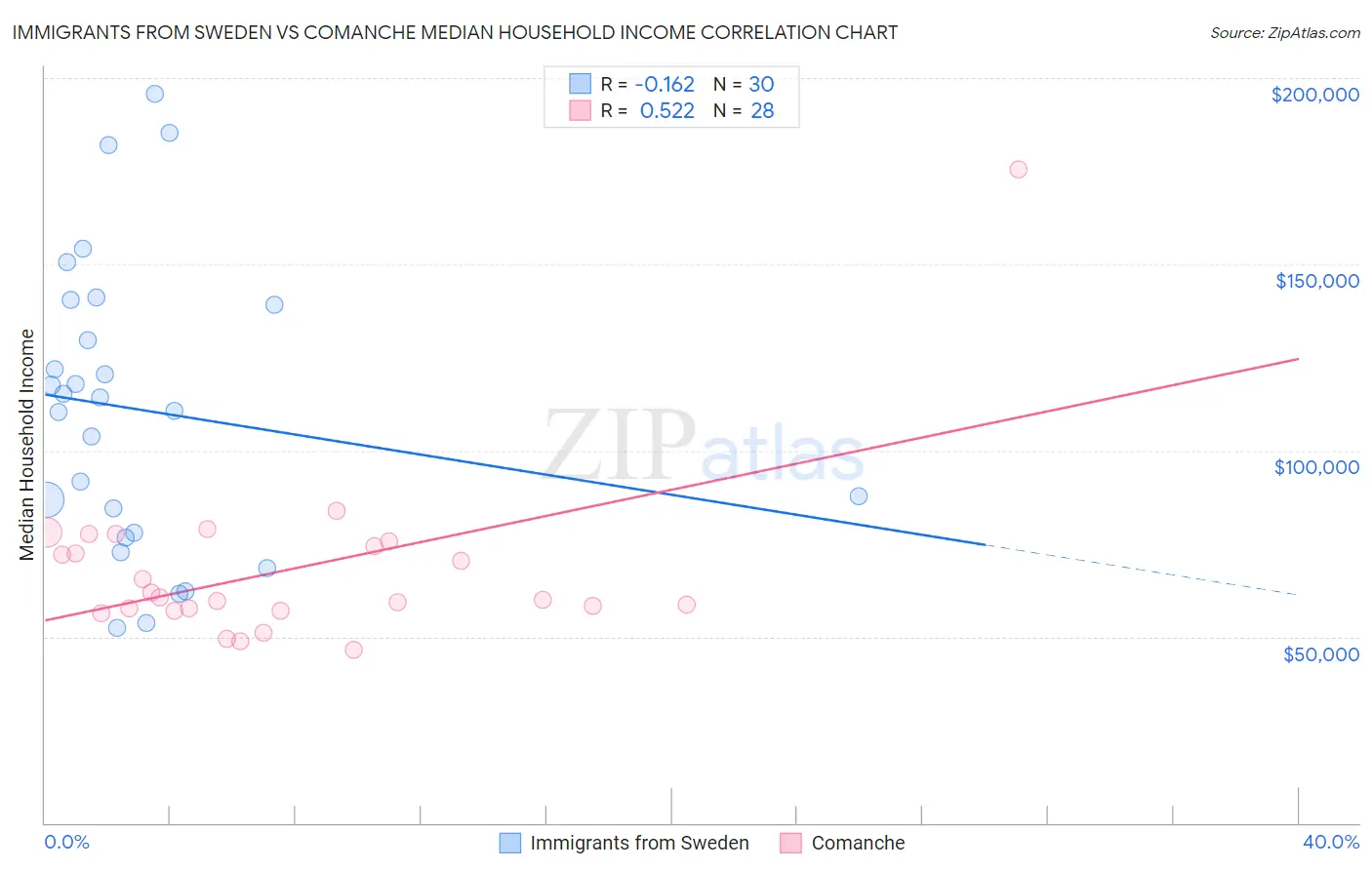 Immigrants from Sweden vs Comanche Median Household Income