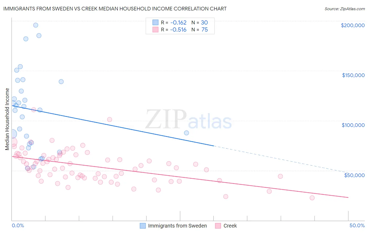 Immigrants from Sweden vs Creek Median Household Income