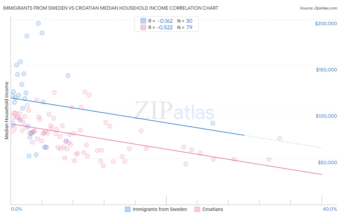 Immigrants from Sweden vs Croatian Median Household Income