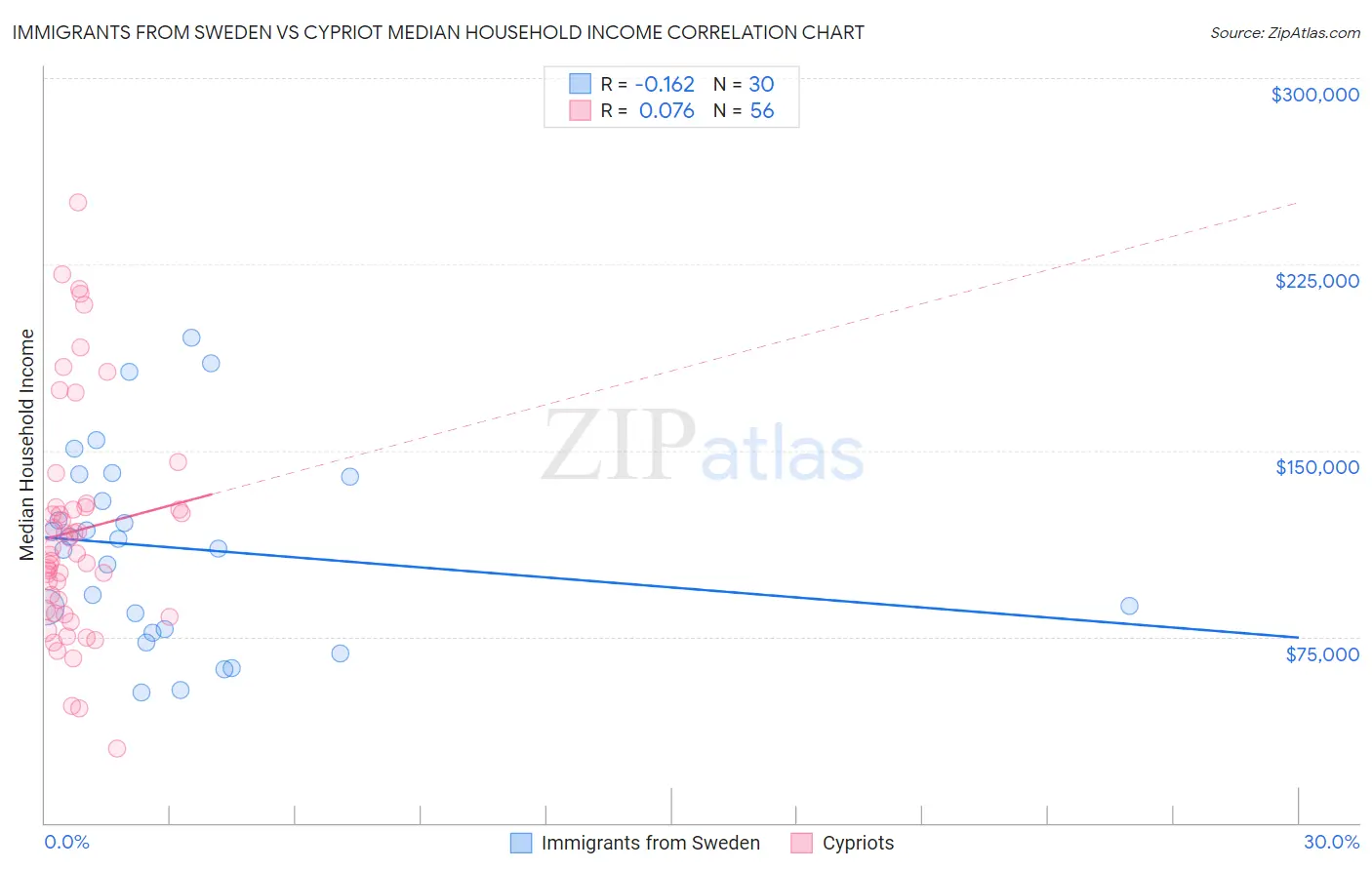 Immigrants from Sweden vs Cypriot Median Household Income