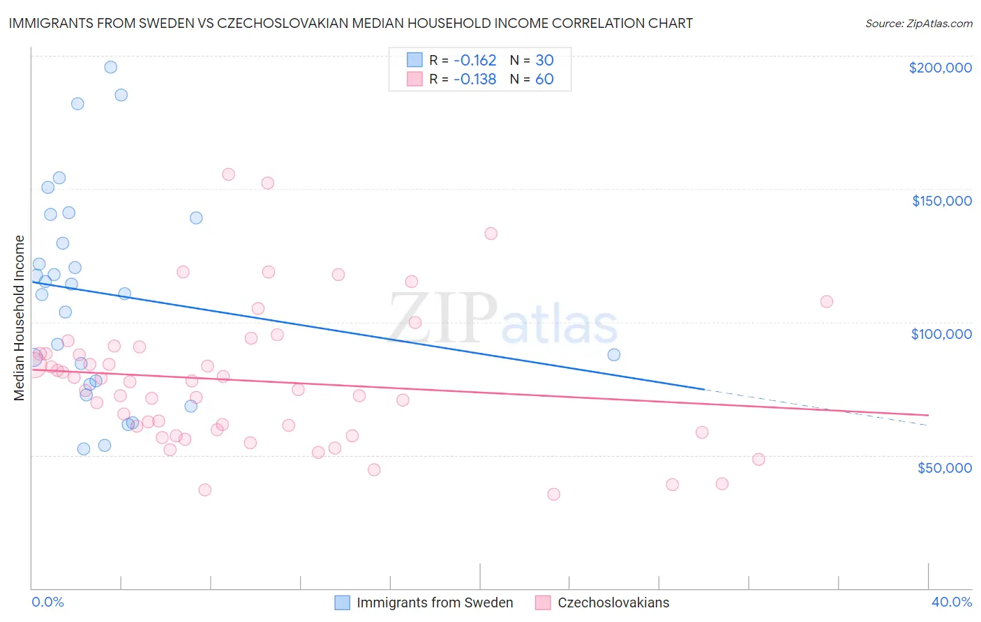 Immigrants from Sweden vs Czechoslovakian Median Household Income