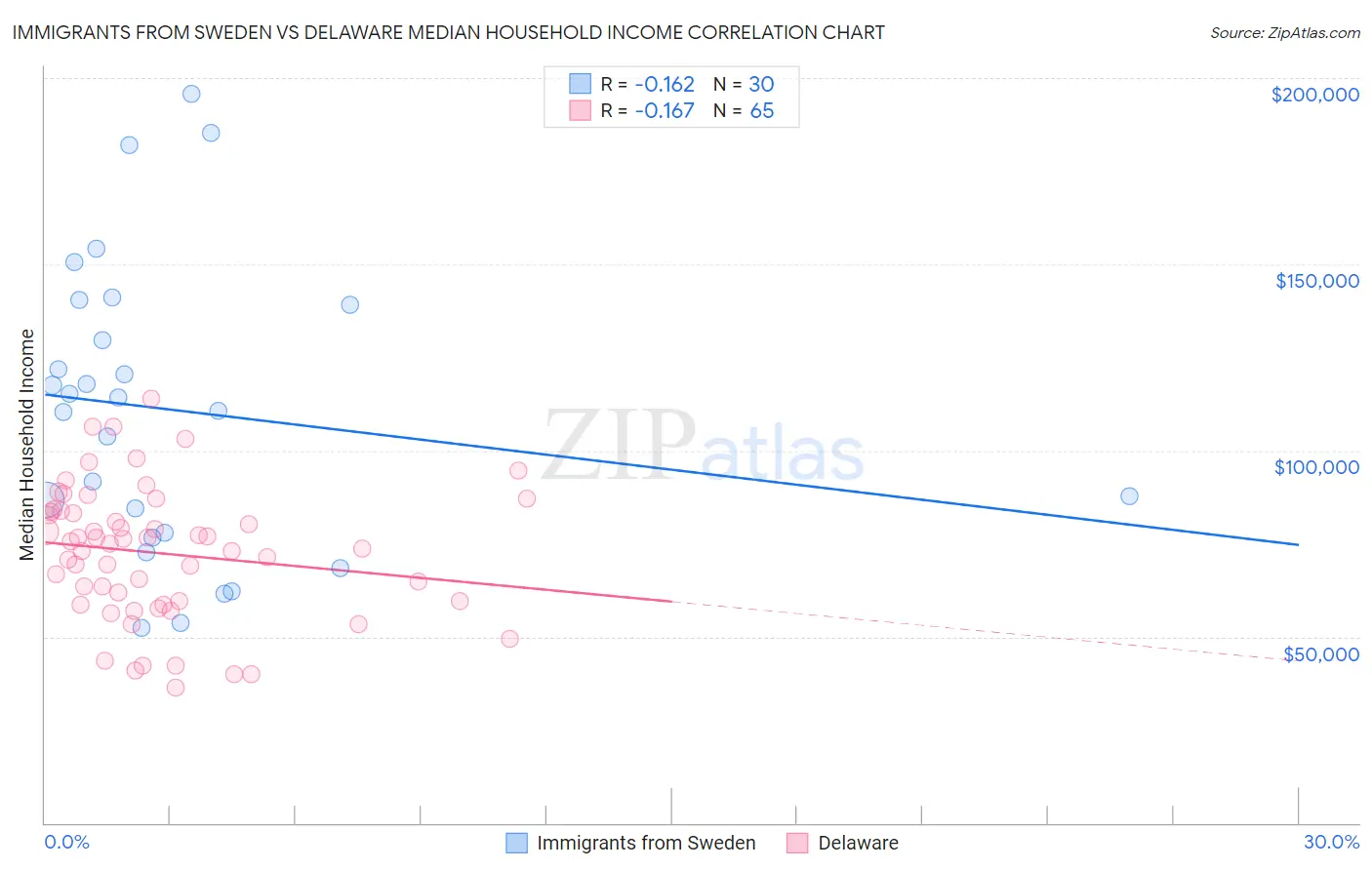 Immigrants from Sweden vs Delaware Median Household Income