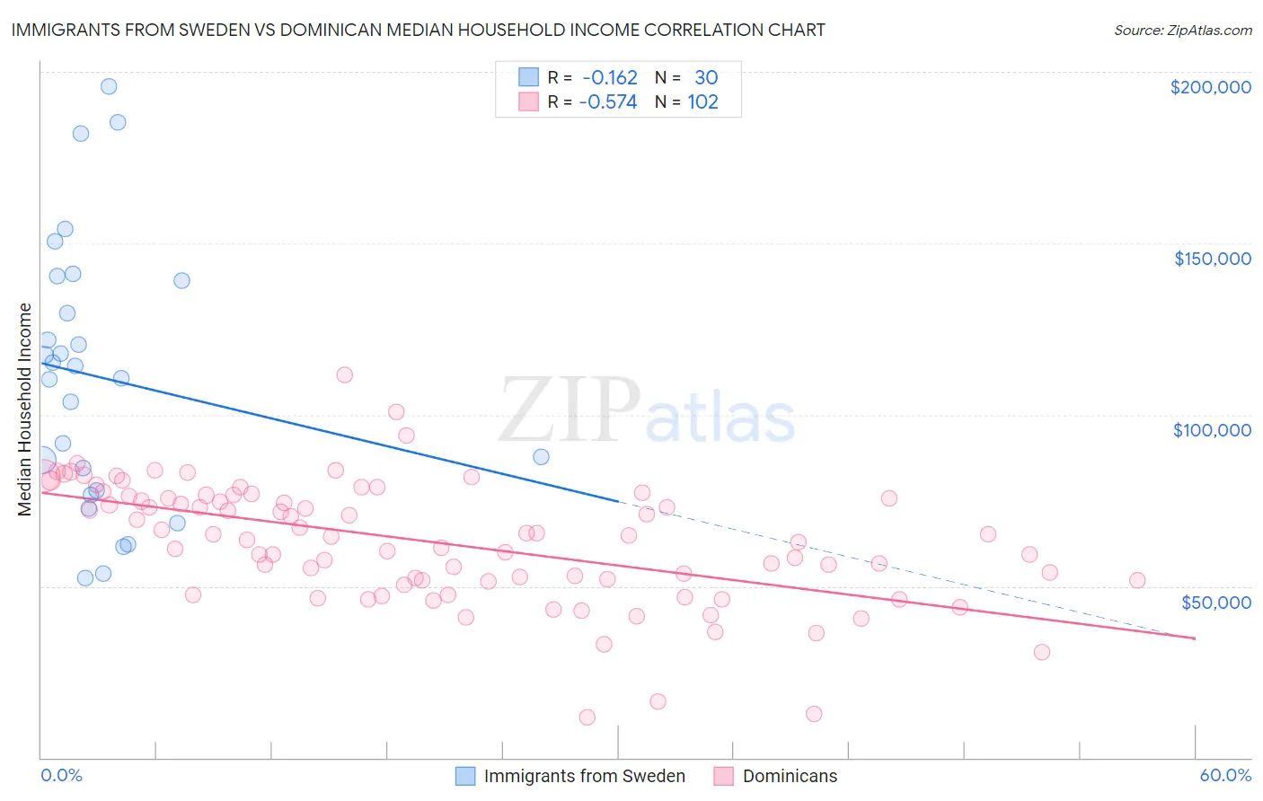Immigrants from Sweden vs Dominican Median Household Income