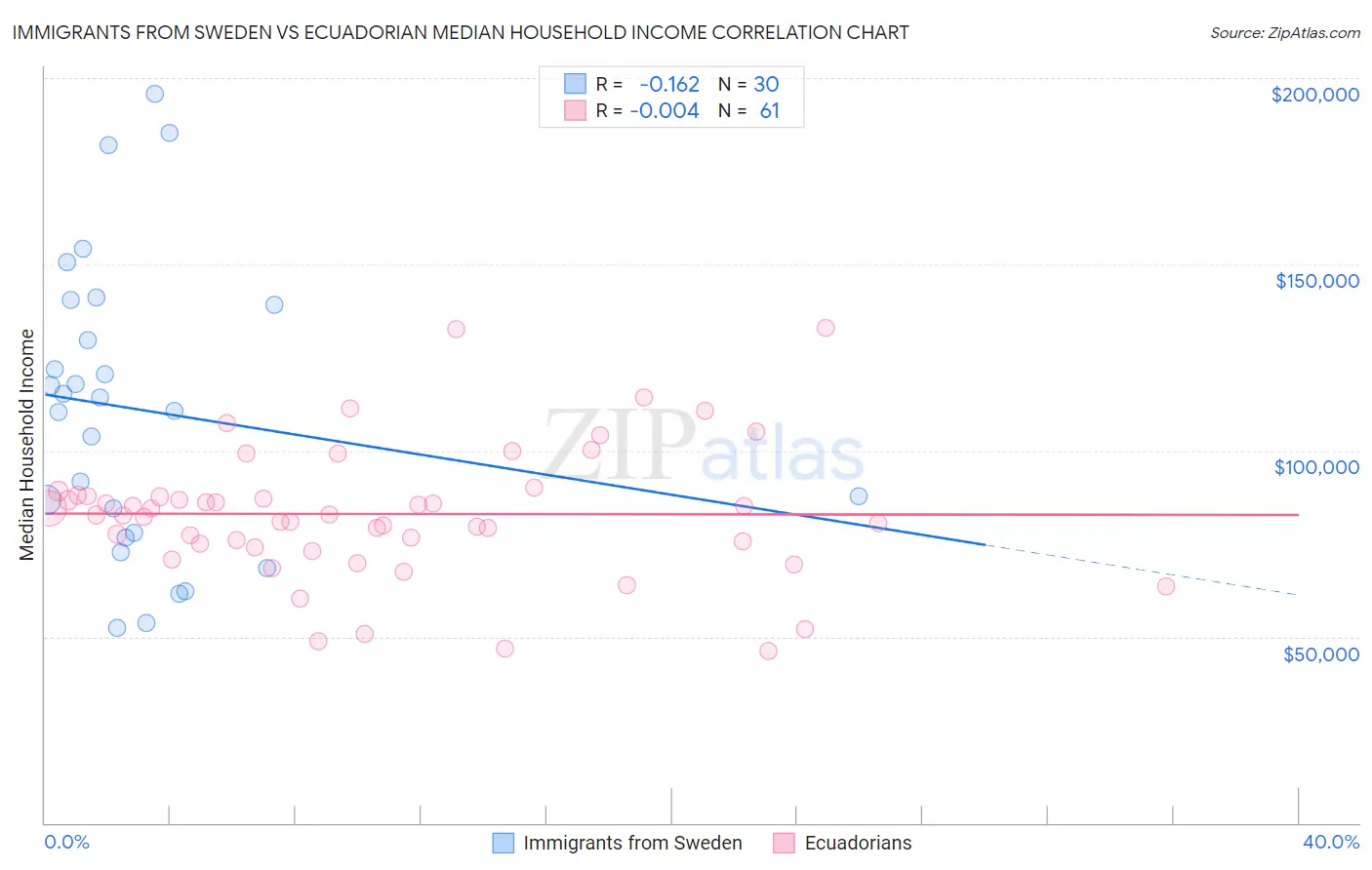 Immigrants from Sweden vs Ecuadorian Median Household Income