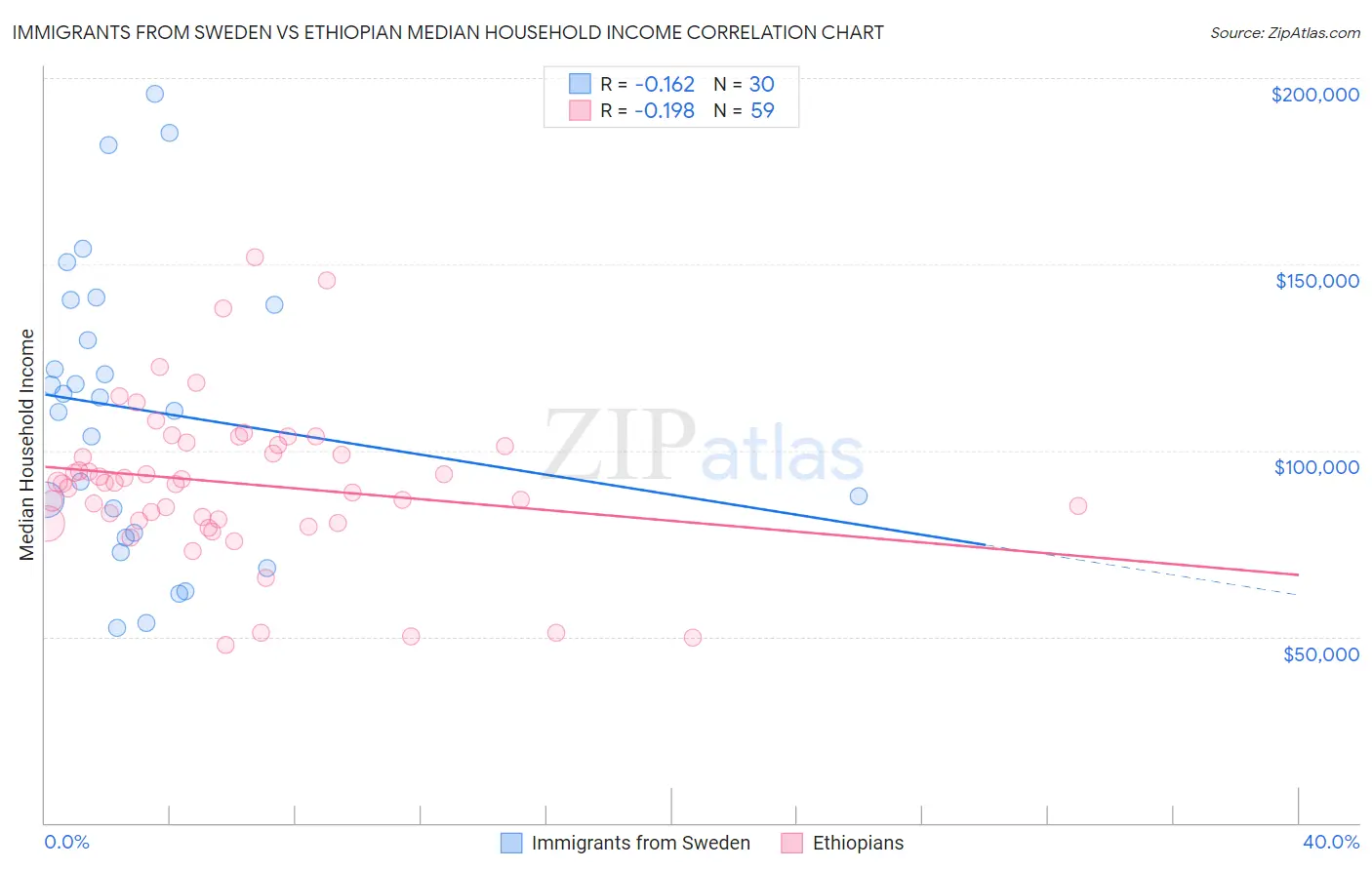 Immigrants from Sweden vs Ethiopian Median Household Income