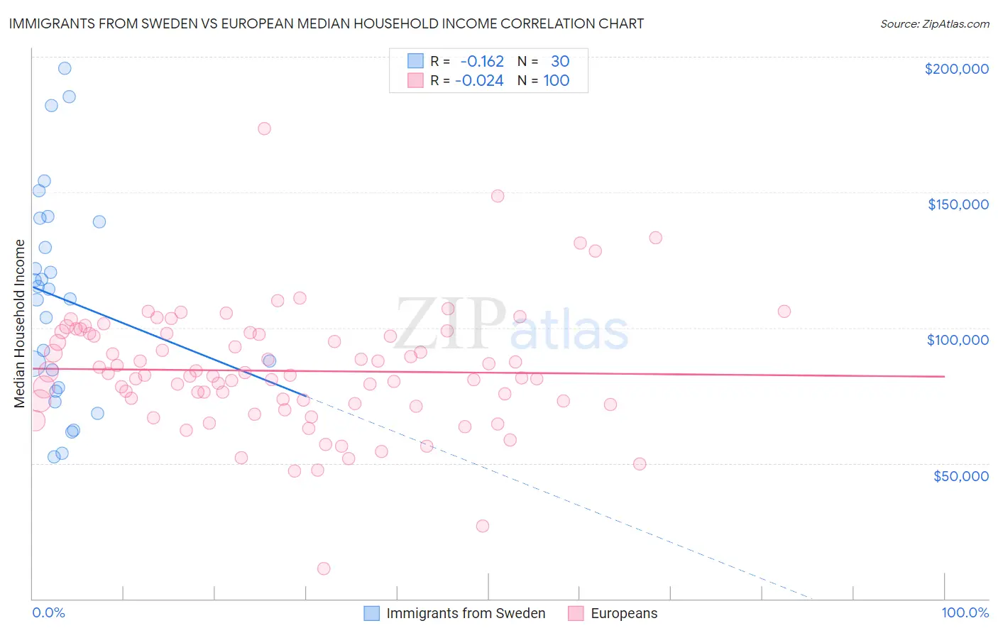 Immigrants from Sweden vs European Median Household Income