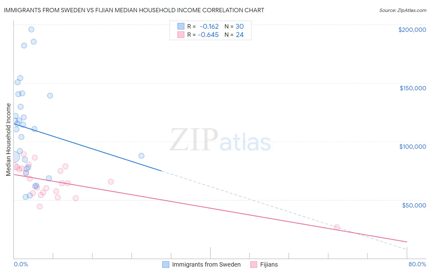 Immigrants from Sweden vs Fijian Median Household Income
