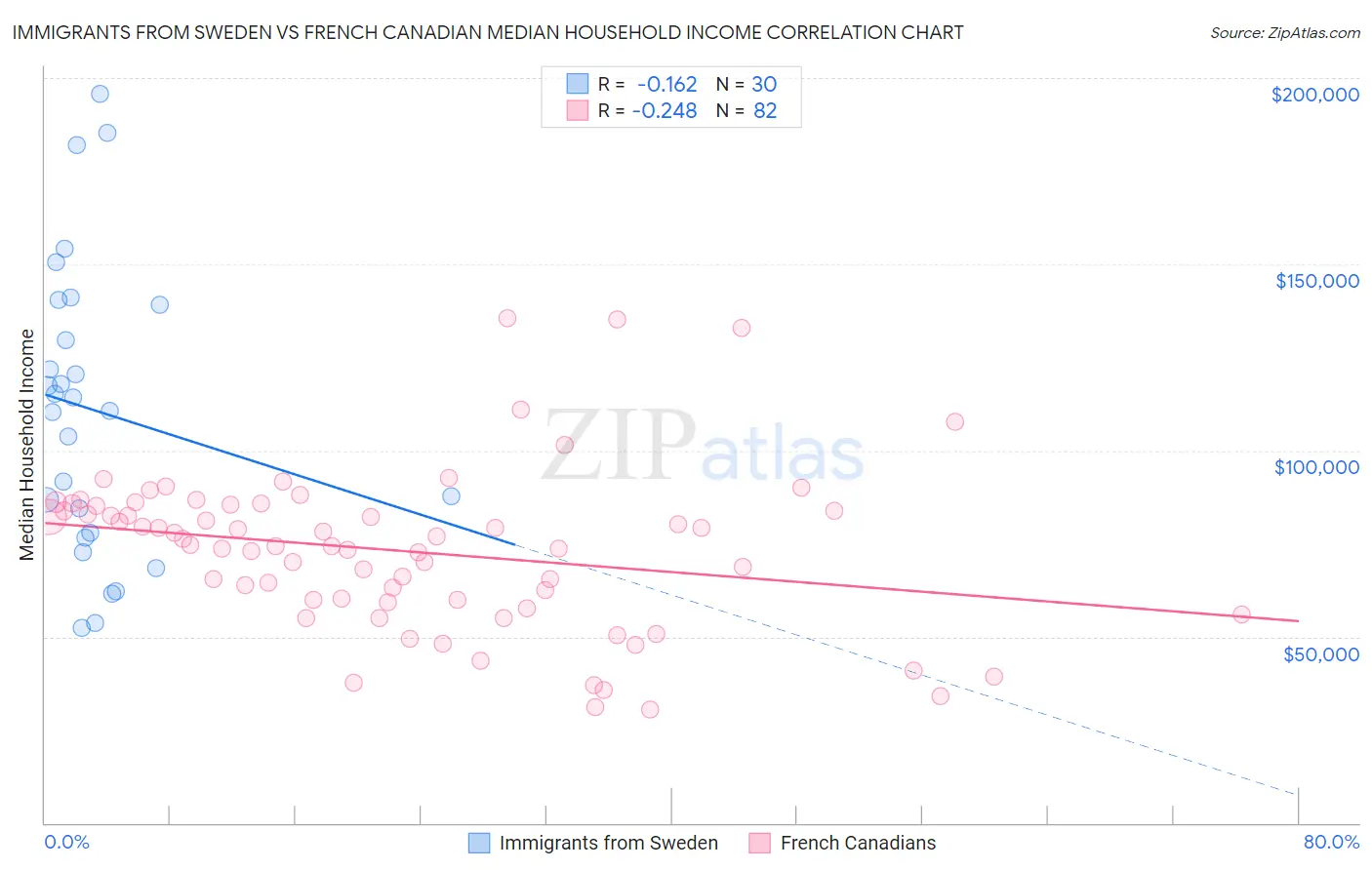 Immigrants from Sweden vs French Canadian Median Household Income