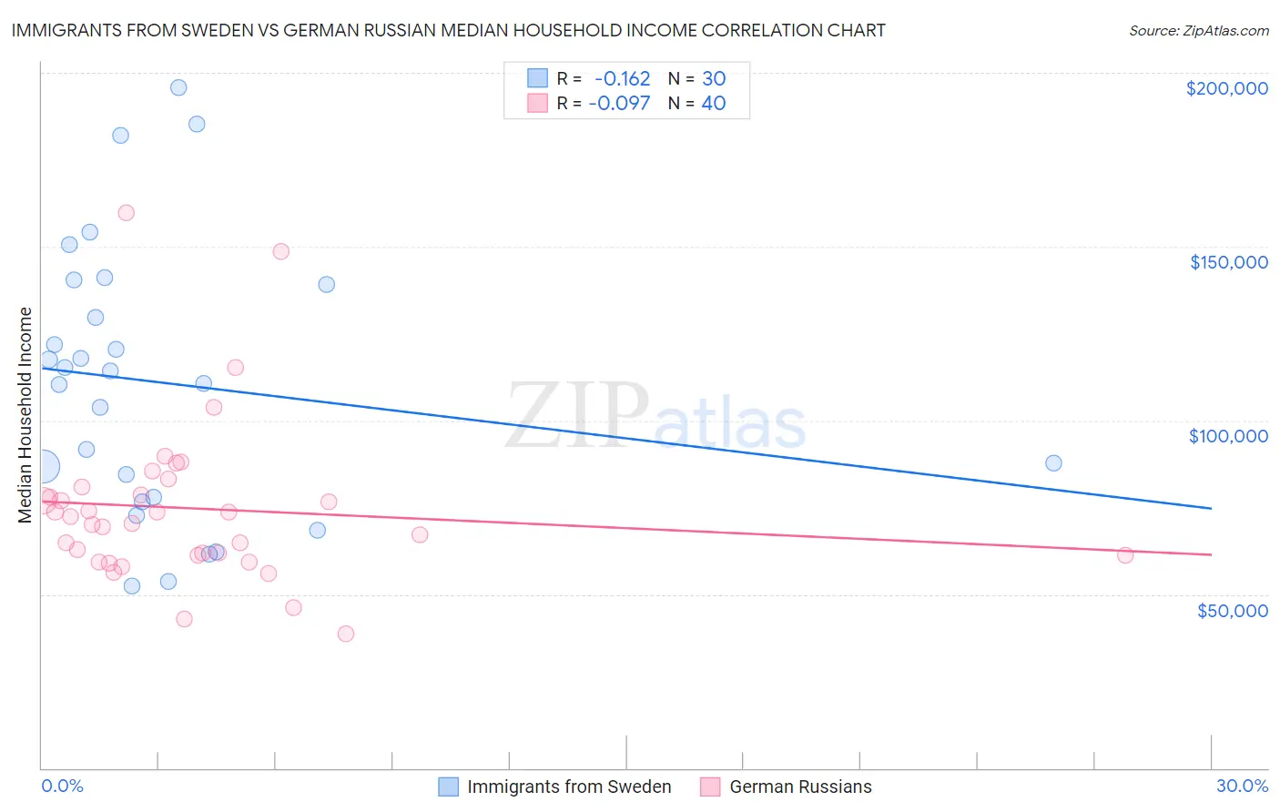 Immigrants from Sweden vs German Russian Median Household Income