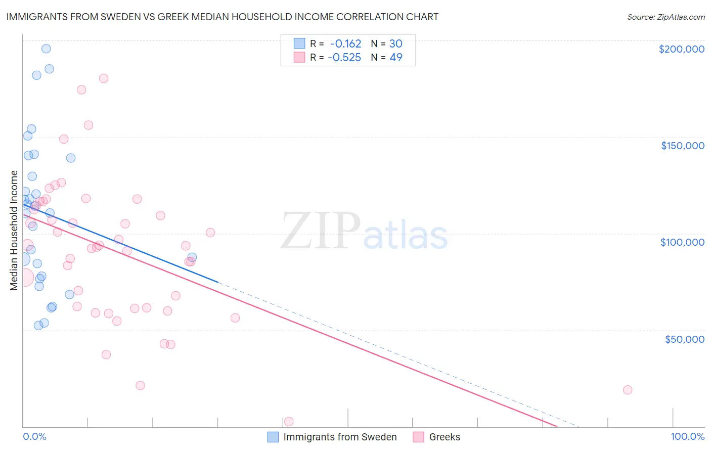 Immigrants from Sweden vs Greek Median Household Income