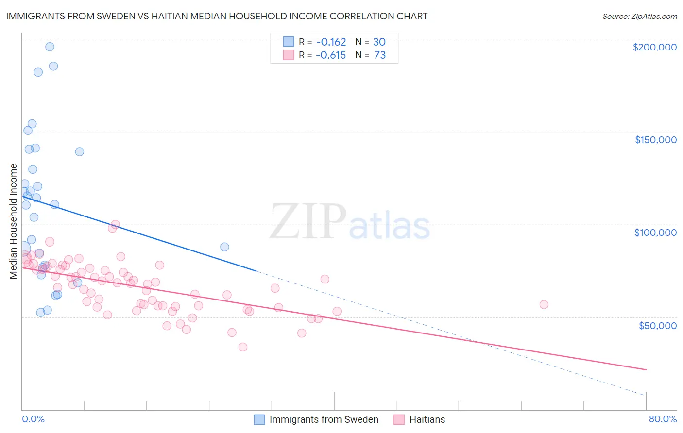 Immigrants from Sweden vs Haitian Median Household Income