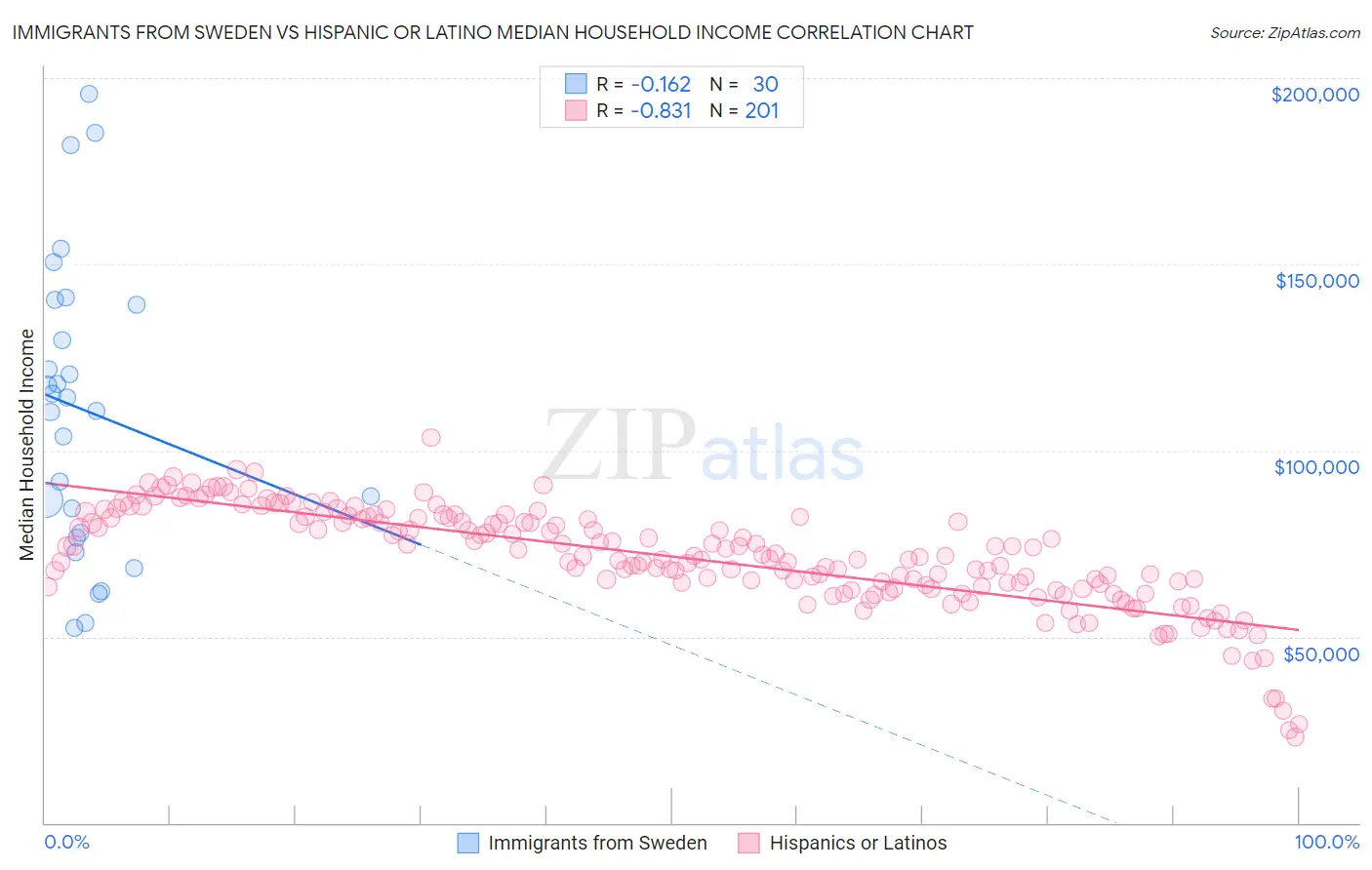Immigrants from Sweden vs Hispanic or Latino Median Household Income