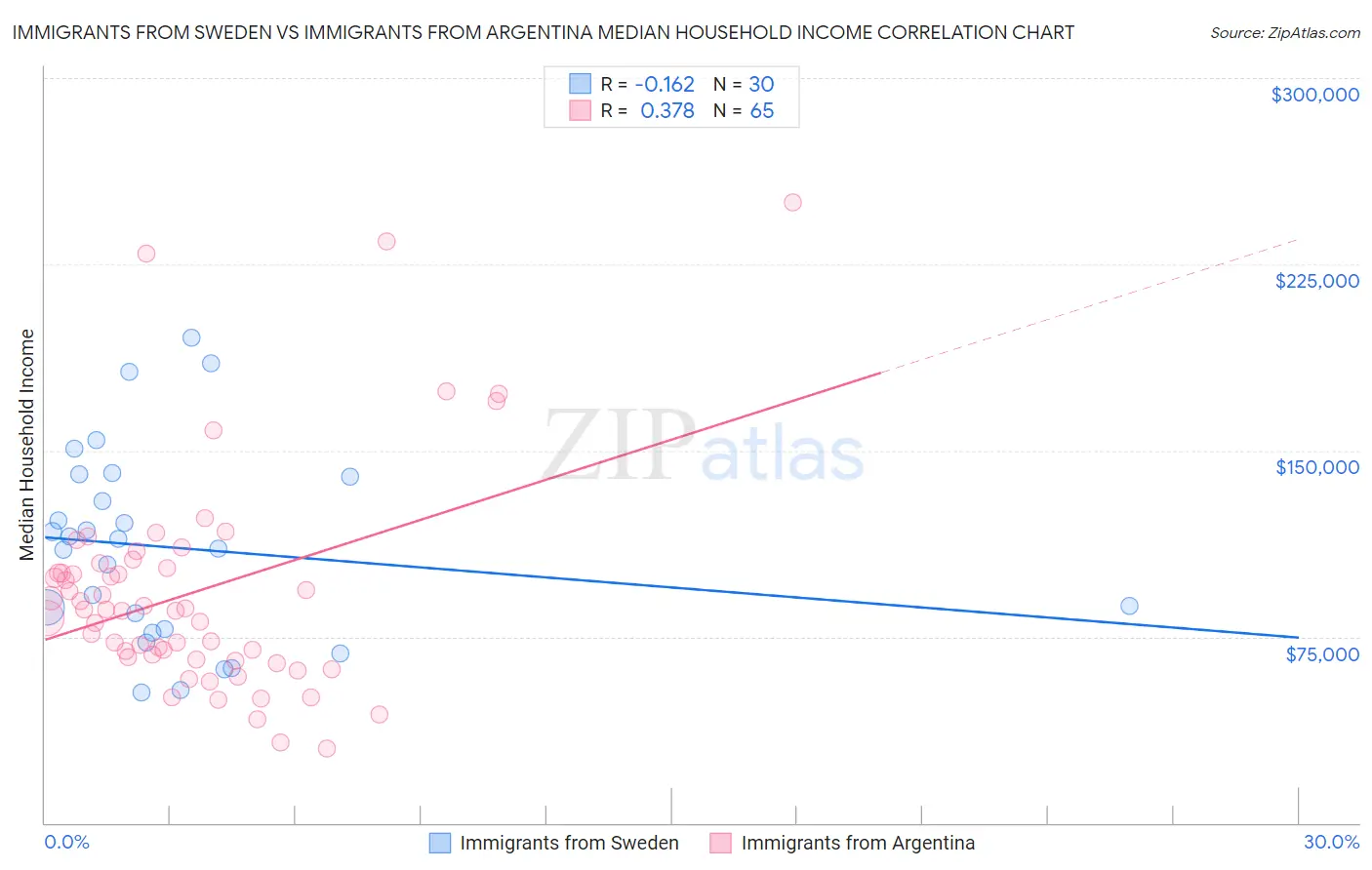 Immigrants from Sweden vs Immigrants from Argentina Median Household Income