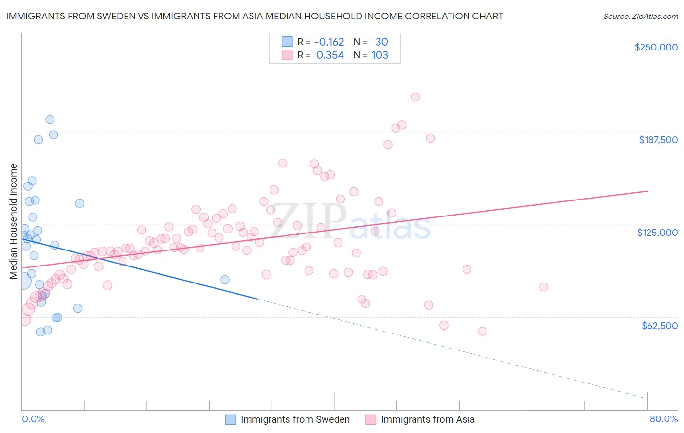 Immigrants from Sweden vs Immigrants from Asia Median Household Income