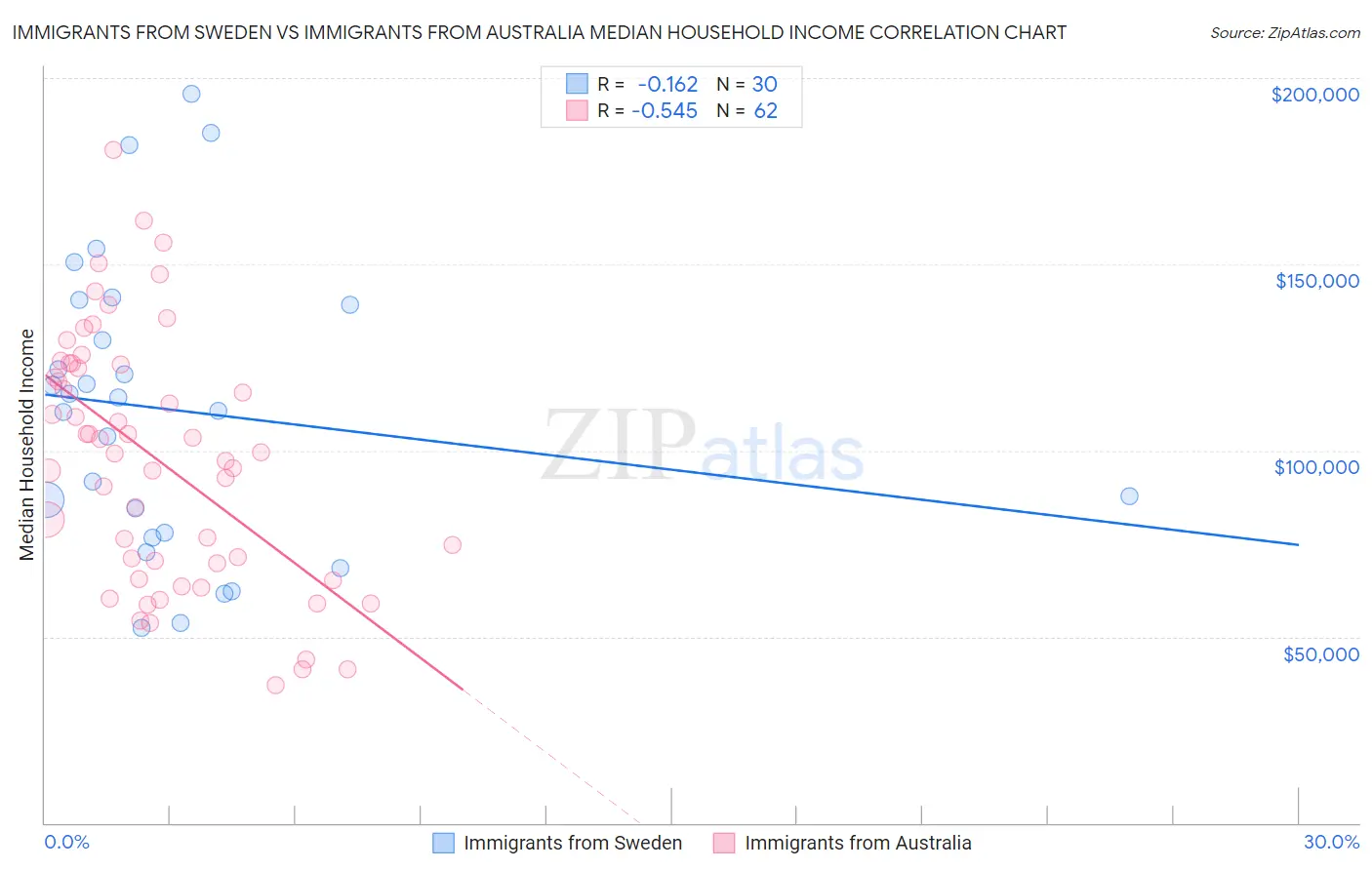 Immigrants from Sweden vs Immigrants from Australia Median Household Income