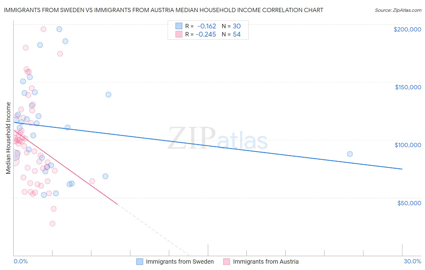 Immigrants from Sweden vs Immigrants from Austria Median Household Income