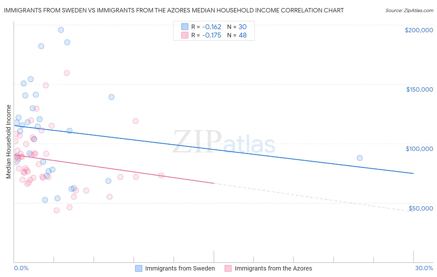 Immigrants from Sweden vs Immigrants from the Azores Median Household Income