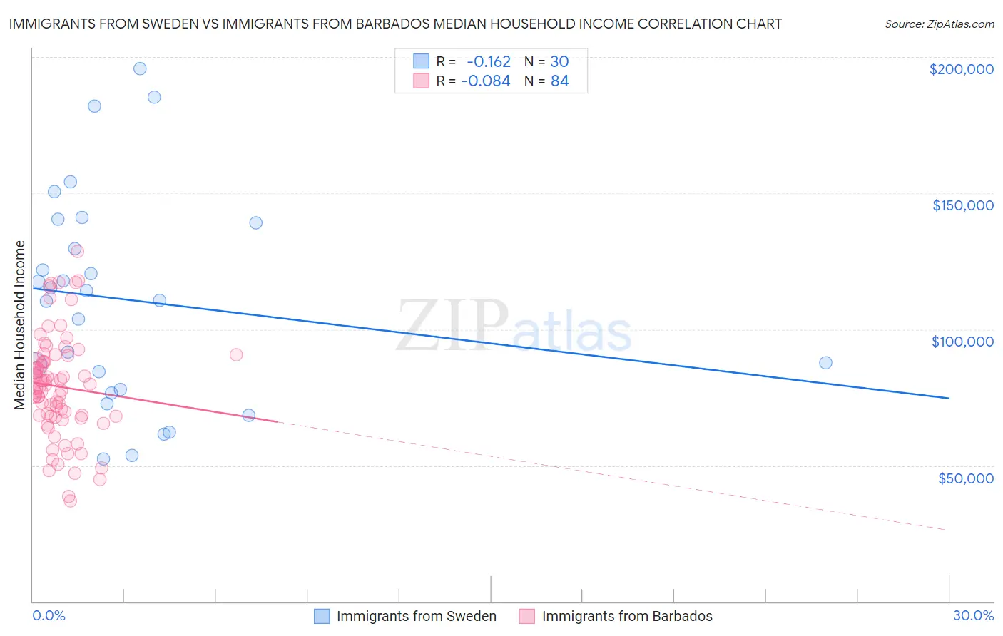 Immigrants from Sweden vs Immigrants from Barbados Median Household Income