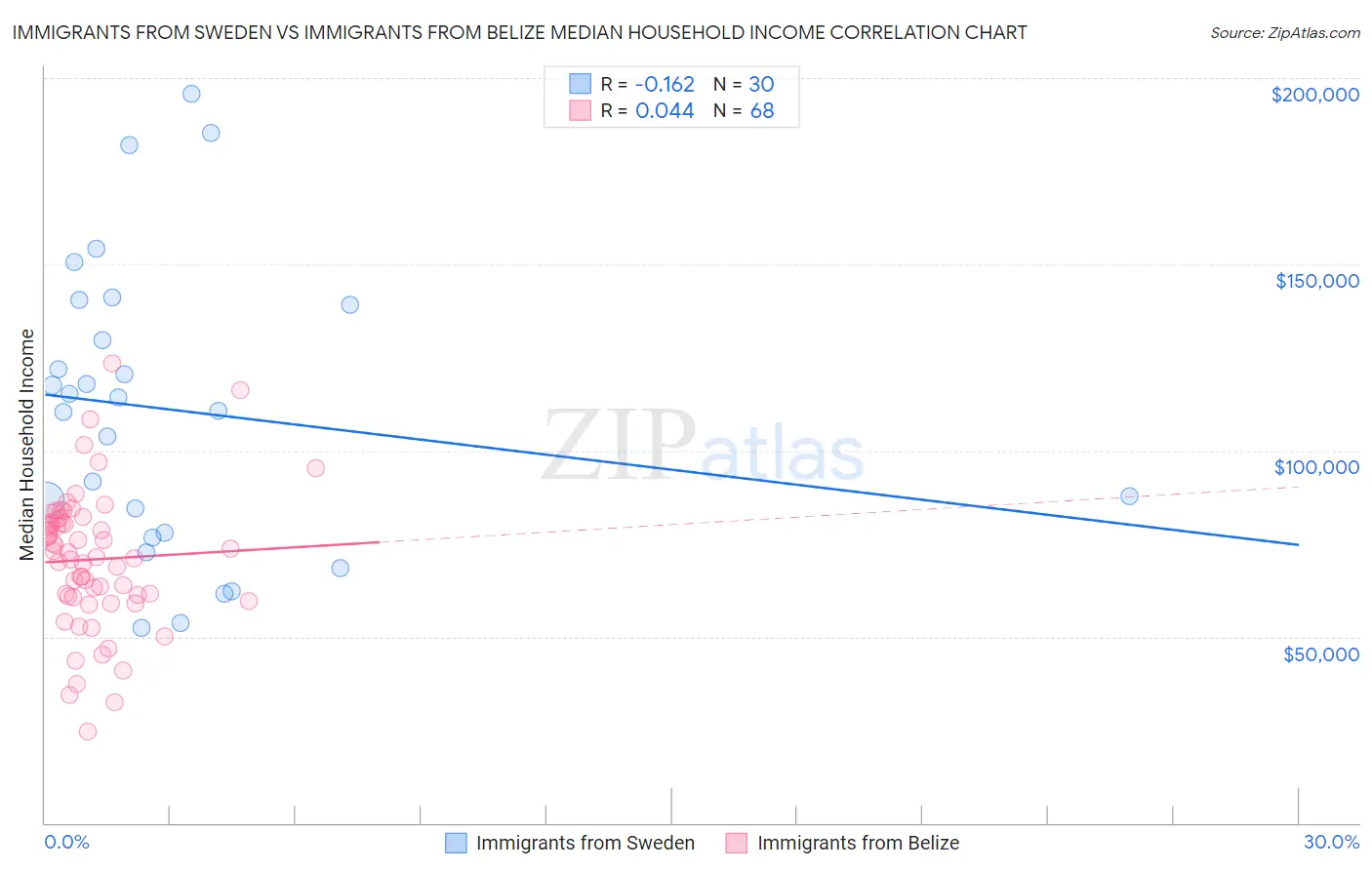 Immigrants from Sweden vs Immigrants from Belize Median Household Income