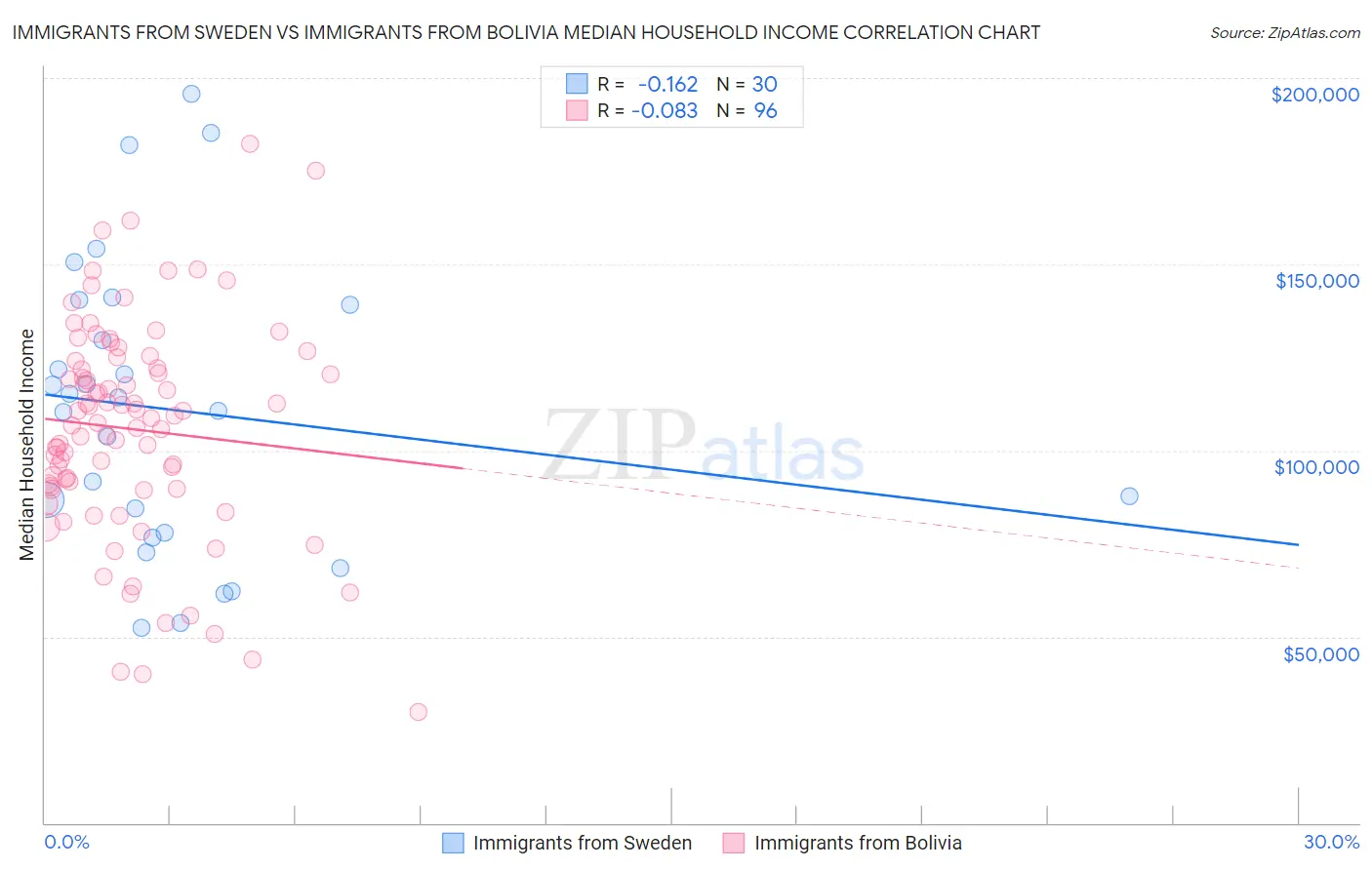 Immigrants from Sweden vs Immigrants from Bolivia Median Household Income