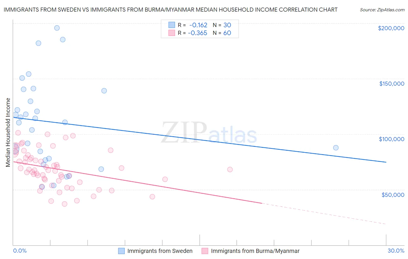 Immigrants from Sweden vs Immigrants from Burma/Myanmar Median Household Income