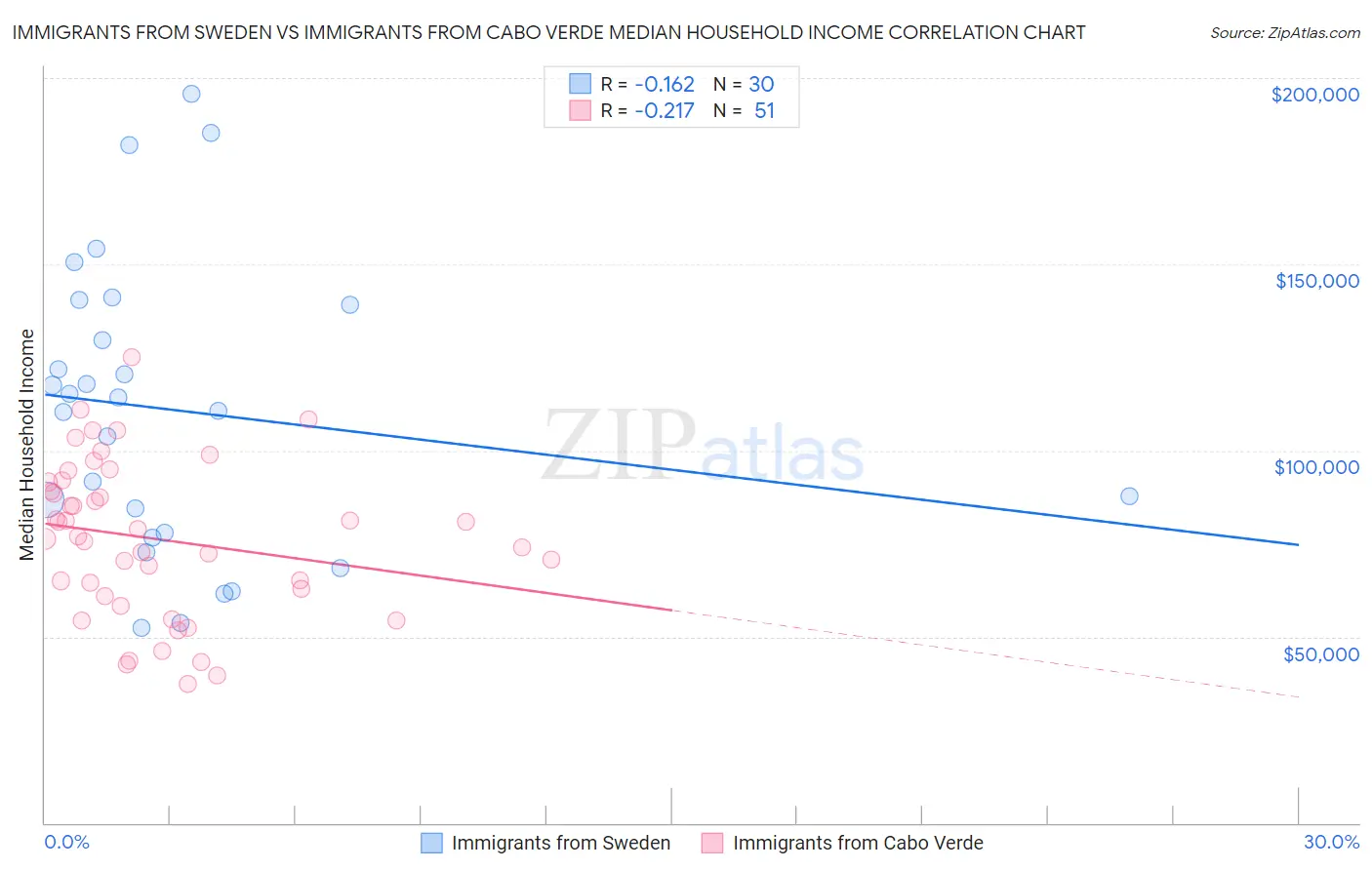 Immigrants from Sweden vs Immigrants from Cabo Verde Median Household Income