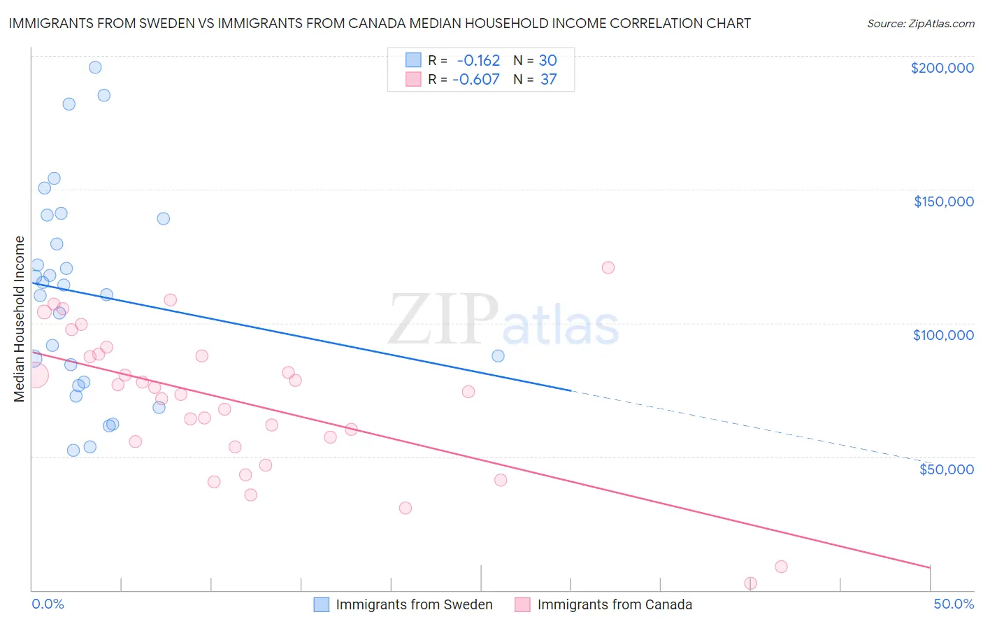 Immigrants from Sweden vs Immigrants from Canada Median Household Income