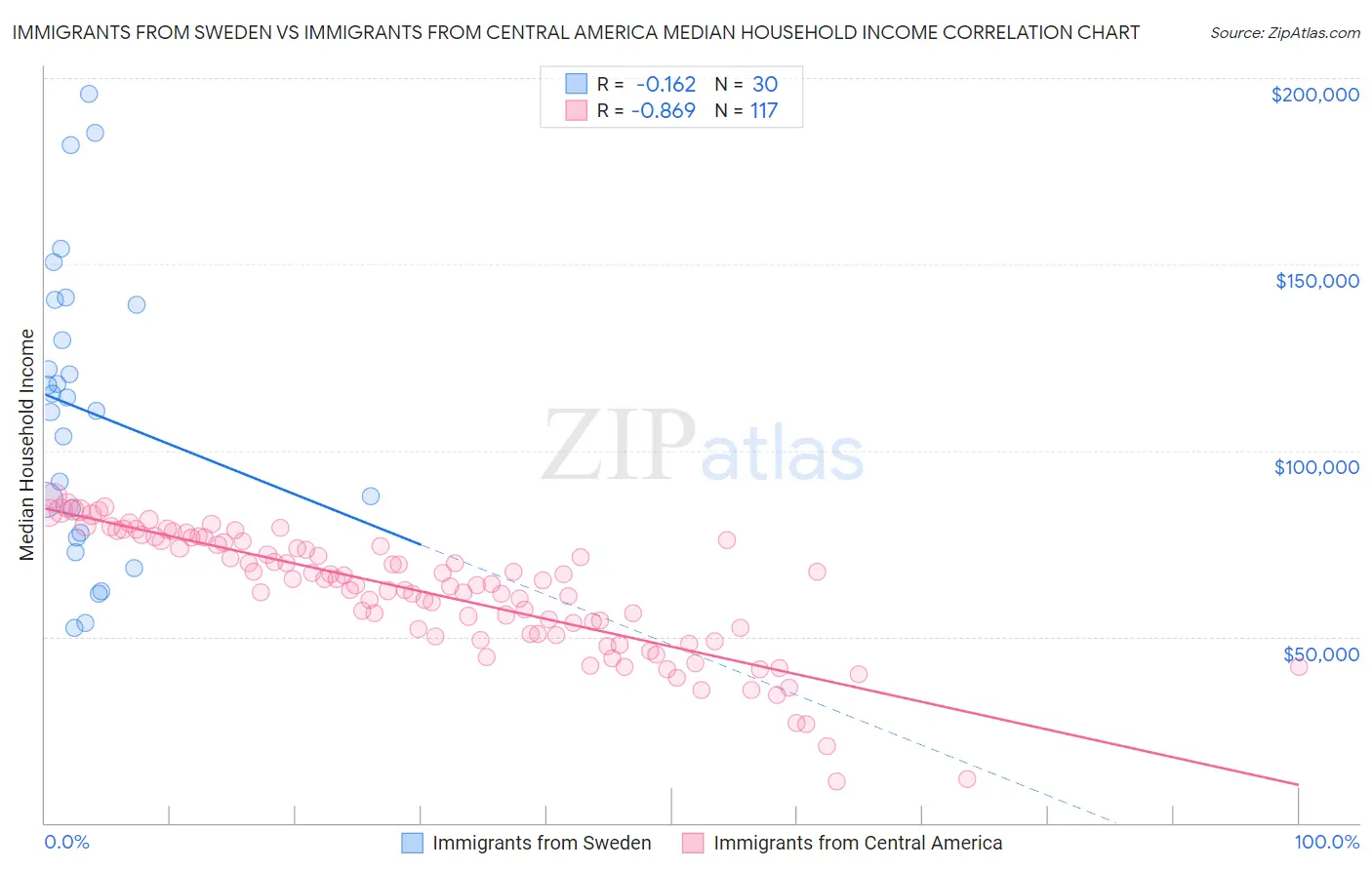 Immigrants from Sweden vs Immigrants from Central America Median Household Income