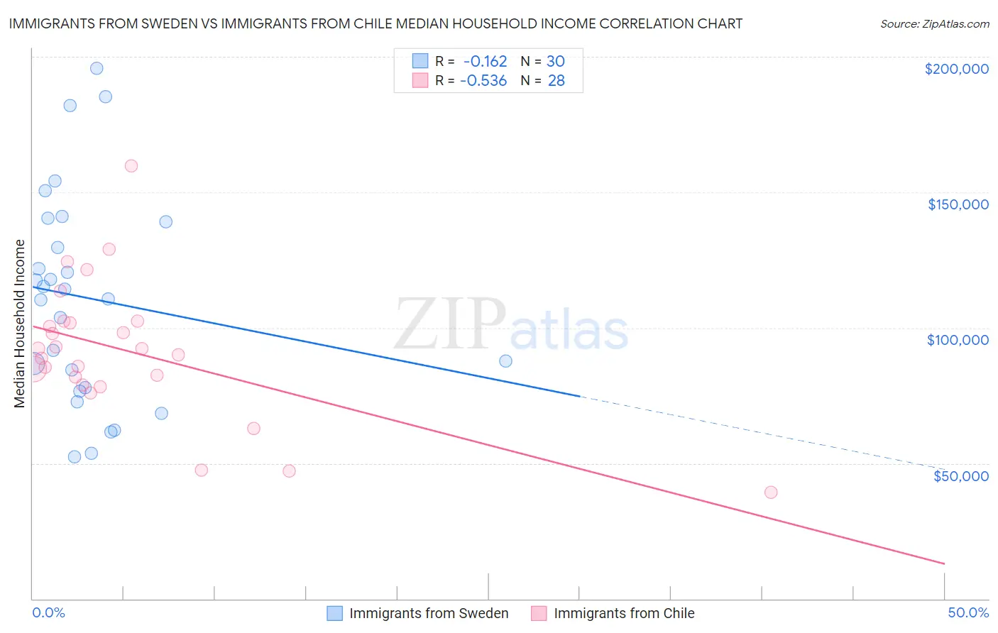 Immigrants from Sweden vs Immigrants from Chile Median Household Income
